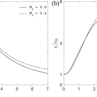 Evolution Of A The Normalized Turbulent Kinetic Energy K K 0 And B