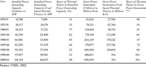 Installed Power Generating Capacity And Gross Power Generation In India