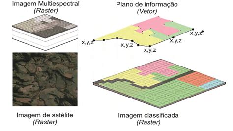 Exemplificação das estruturas dos dados raster e vetorial em ambiente