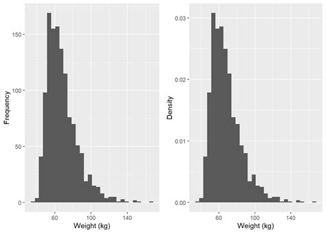 6.2 Continuous: Histogram | An Introduction to R for Research