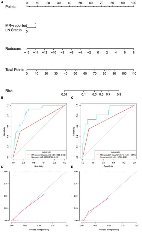 Radiomics Nomogram Developed With Roc Curves And Calibration Curves Download Scientific