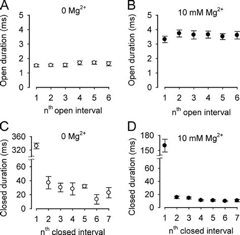 Rapid Equilibrium Of Mg Action On Channel Gating The First Six