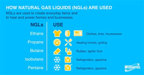 Back To The Basics Ngls 101 Williams Companies