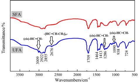 Ft Ir Spectra Of Fatty Acids Download Scientific Diagram