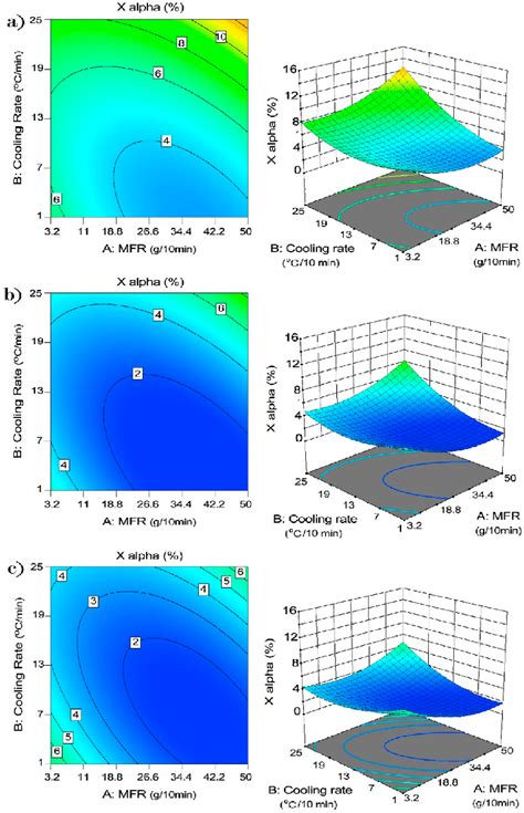 The 3d Response Surface And Contour Plots By Ccd For X α At Different Download Scientific