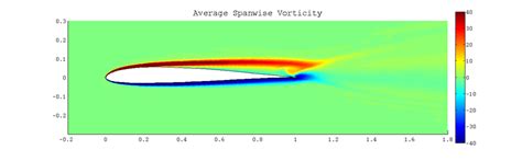 Span Wise Vorticity On The Plane At The Middle Of The Wing At Re