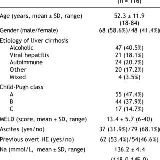 Demographic Clinical And Biochemical Data Of Cirrho Tic Patients