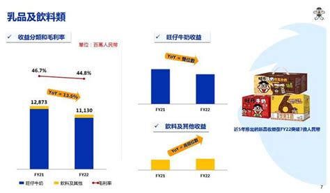 V观财报｜中国旺旺2022财年利润降近两成 旺仔牛奶卖不动了？ 财经头条