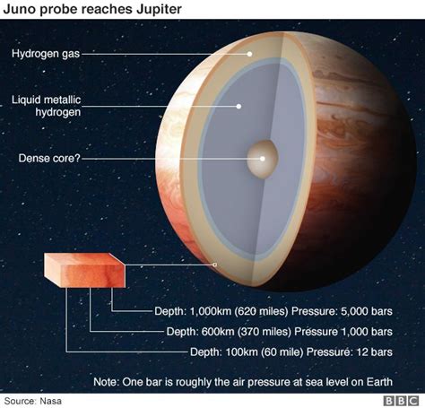 Juno Probe Enters Into Orbit Around Jupiter Bbc News