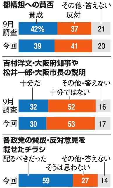 賛否は伯仲 大阪都構想 朝日新聞社世論調査：朝日新聞デジタル