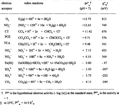 Table 1 From Anaerobic Biotransformation Of Polychlorinated Methane And