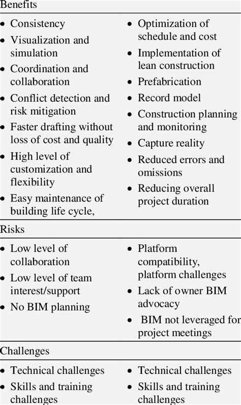 Benefits Risks And Challenges Of Building Information Modeling Bim Download Table