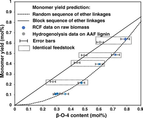 Quantification Of Native Lignin Structural Features With Gelphase D