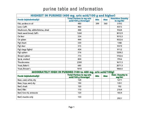 Purine Uric Acid Table For Reducing Gout Attack