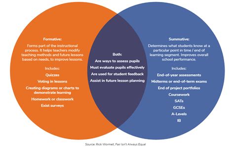 Formative Vs Summative Assessment Venn Diagram Formative Vs