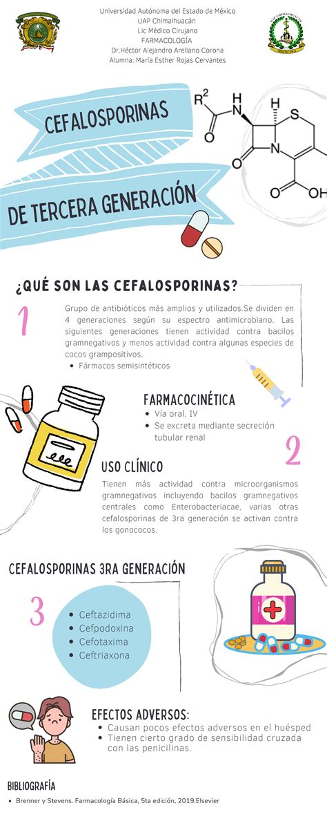 Cefalosporinas Infografia Infografia 2 Ceftazidima Cefpodoxina