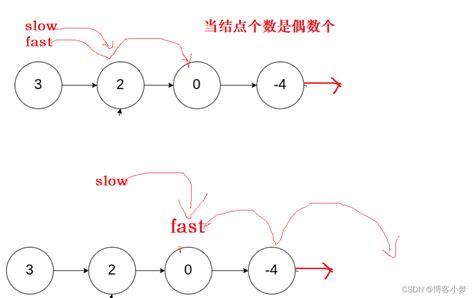 【快乐手撕leetcode题解系列】——环形链表手撕代码 环形链表 Csdn博客