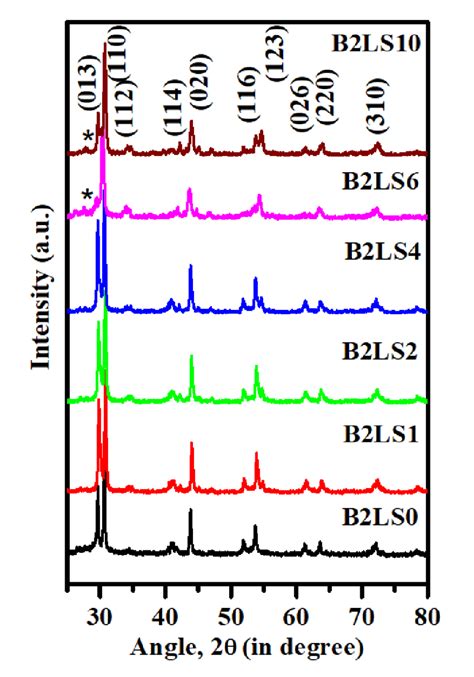 X Ray Diffraction Xrd Pattern Of All Samples Obtained At Room