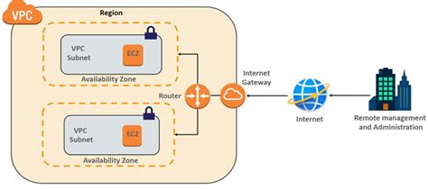 Aws Vpc Virtual Private Cloud And Its Components