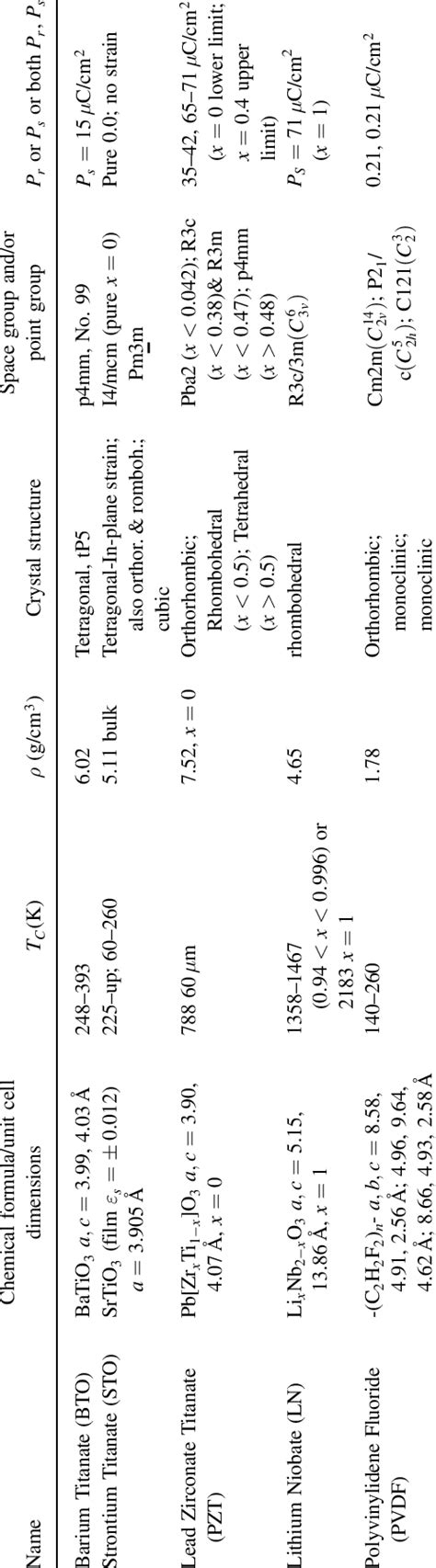 Ferroelectric materials. | Download Table