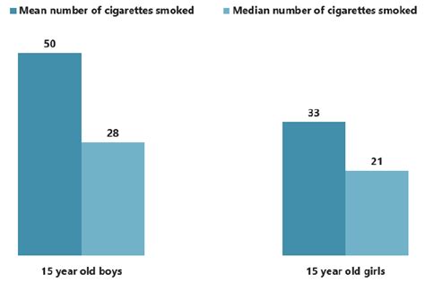 2 Prevalence And Key Trends Scottish Schools Adolescent Lifestyle And