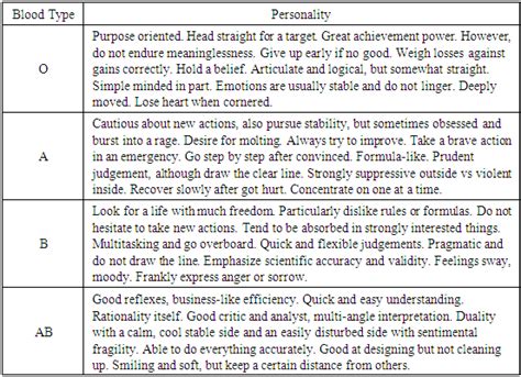 A Pilot Study Using Ai For Psychology Abo Blood Type And Personality