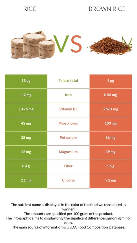 White Rice Vs Brown Rice Health Benefits And Nutrition Comparison