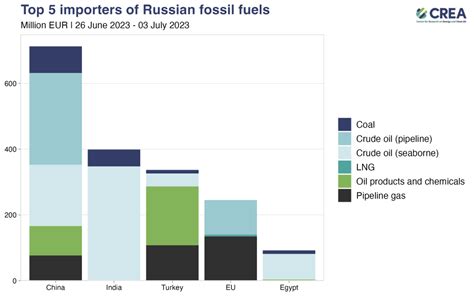 Weekly Snapshot Russian Fossil Fuels June To July Centre