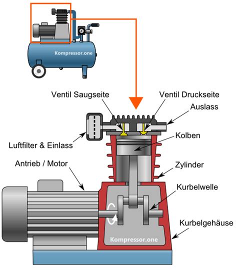 Funktionsweise Aufbau Von Einem Kompressor