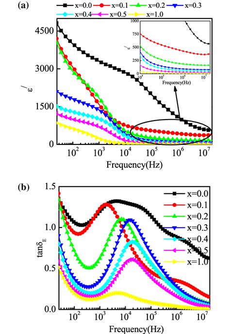 Variation Of A Dielectric Constant And B Dielectric Loss With Frequency