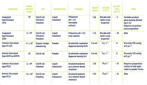 ain reagents used in water treatment - Degremont®