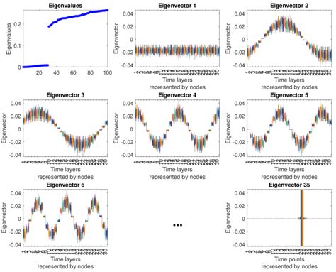 Eigenvalues And Eigenvectors For An Erdos Renyi Benchmark Temporal