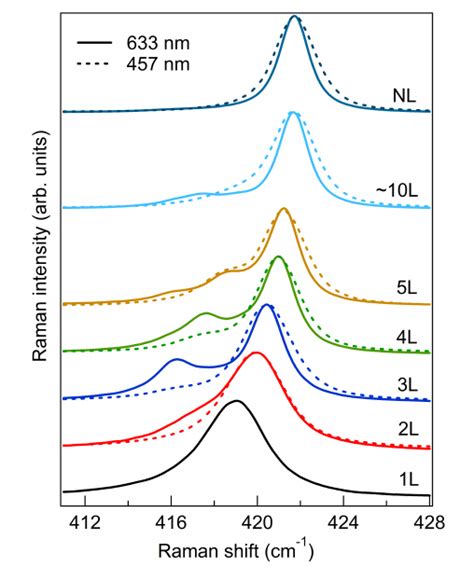 Experimental Resonance Raman Spectra Excitation Wavelength 633 Nm Of Download Scientific