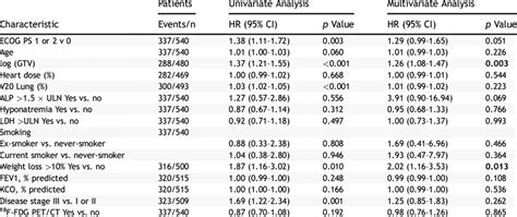 Univariate And Multivariate Overall Survival Analysis Download