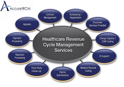 Hospital Healthcare Revenue Cycle Flowchart