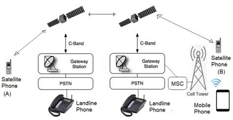 How Does Satellite Phone Work Satellite Phone Working Operation