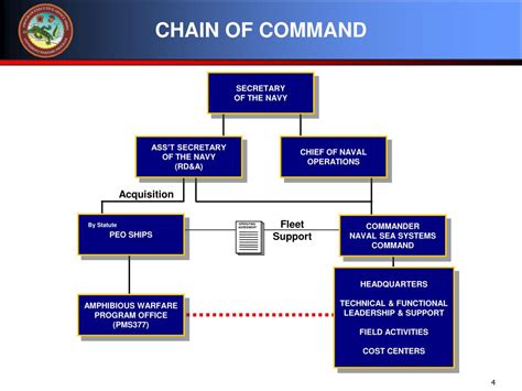 PPT - AMPHIBIOUS WARFARE PROGRAM (PMS377) PowerPoint Presentation - ID:22426