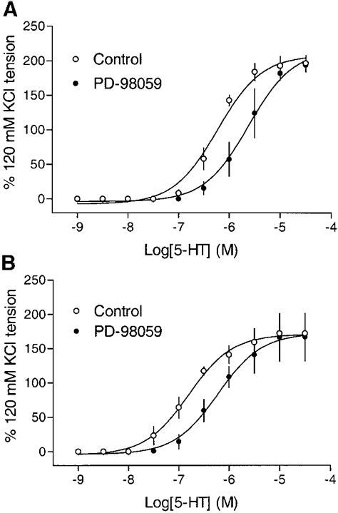 Effect Of Pd On Serotonin 5 Ht Induced Contraction In Ovine Uterine