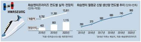 화승엔터 4분기 역대 최대매출1조클럽 눈앞