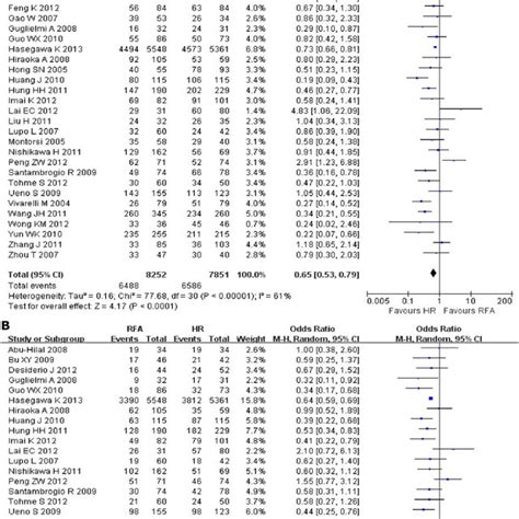 Results Of The Meta Analysis On 3 5 Year Overall Survival In Patients