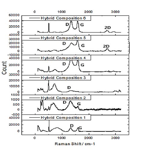 Raman Analysis Of The Wear Scar Download Scientific Diagram