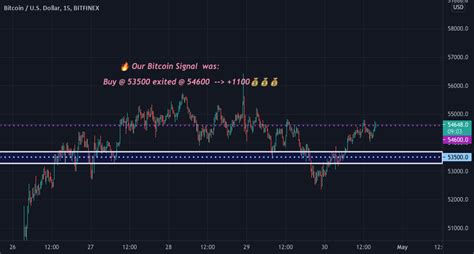 🟩 ️ Bitcoin — Analysis ️ 🟩 For Bitfinex Btcusd By Stevestradingv — Tradingview