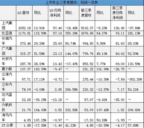 上市车企三季度大比：比亚迪靠新能源赚麻了，两家巨头增收不增利搜狐汽车搜狐网