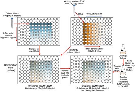 Frontiers Antimicrobial And Antibiofilm Activity Of Synergistic Combinations Of A Commercially