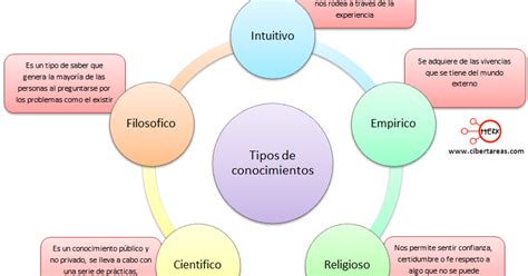 Tipos De Conocimiento Y Ejemplos Gt 2022 Riset