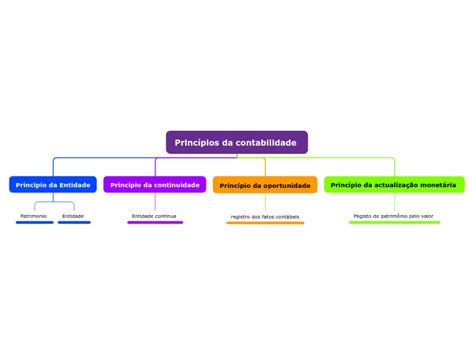 Princ Pios Da Contabilidade Mind Map