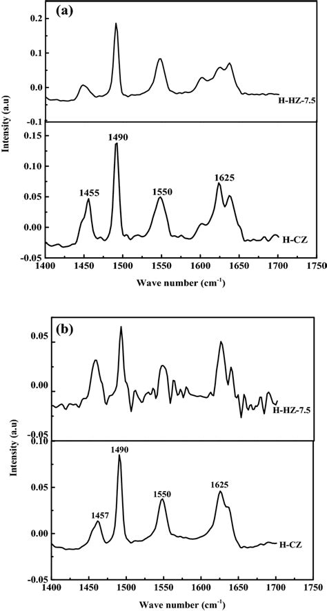 Ft Ir Spectra Of Pyridine Adsorption On The Sample H Cz And H Hz