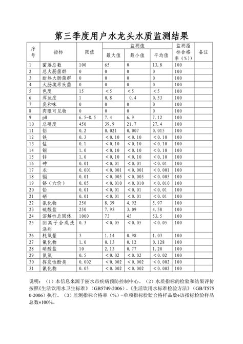 第三季度用户水龙头水质监测结果