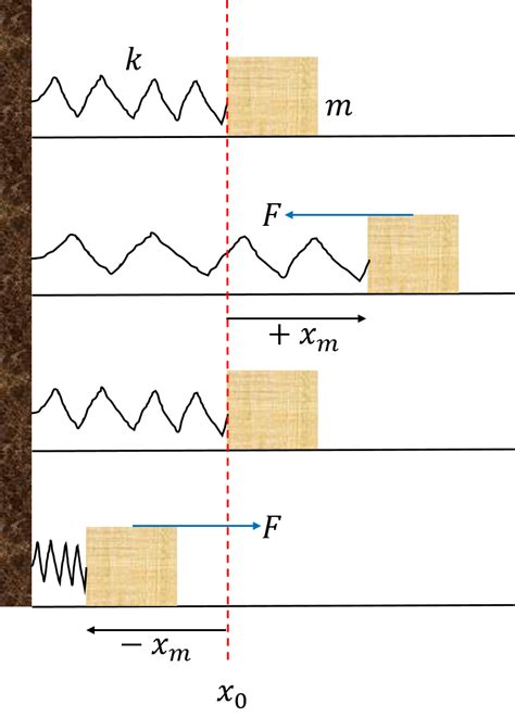 El Movimiento Arm Nico Simple Una Visi N Cl Sica Masscience