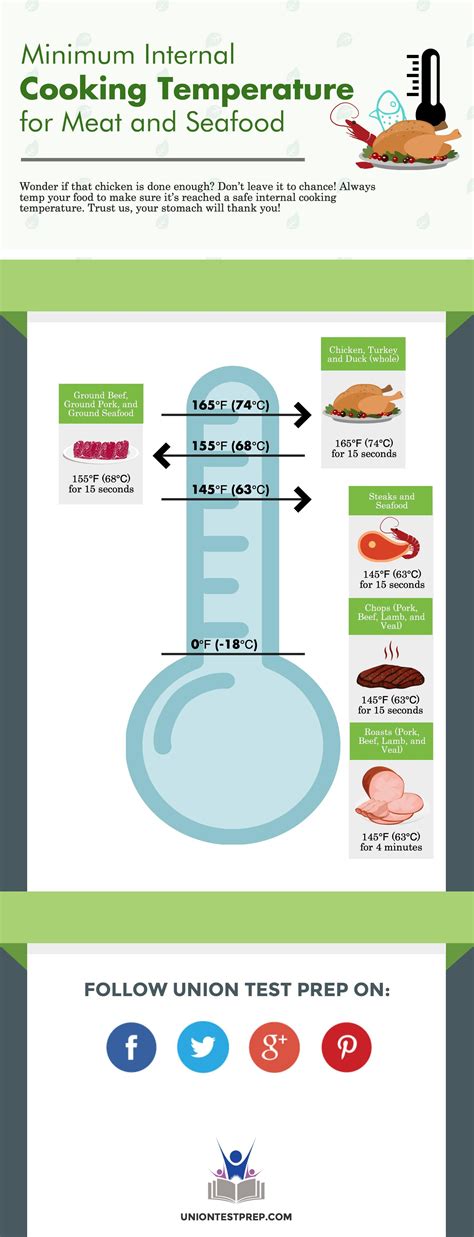 Minimum Internal Cooking Temperature For Meat And Seafood Cooking Temperatures Food Safety